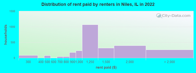Distribution of rent paid by renters in Niles, IL in 2022