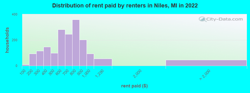 Distribution of rent paid by renters in Niles, MI in 2022