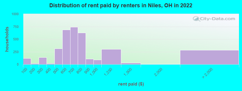 Distribution of rent paid by renters in Niles, OH in 2022