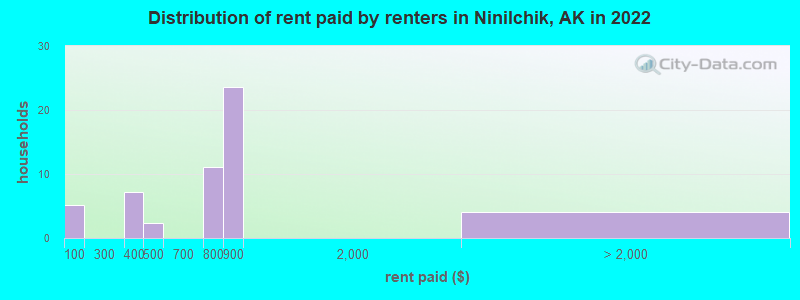Distribution of rent paid by renters in Ninilchik, AK in 2022