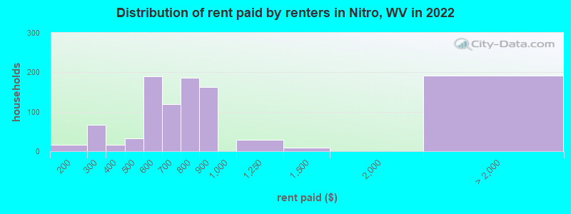 Distribution of rent paid by renters in Nitro, WV in 2022