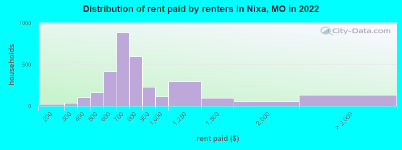 Distribution of rent paid by renters in Nixa, MO in 2022