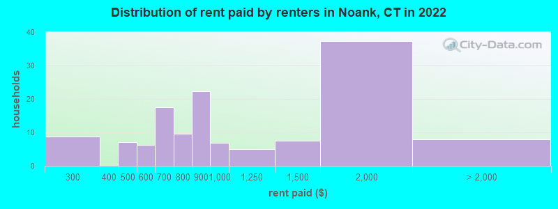 Distribution of rent paid by renters in Noank, CT in 2022