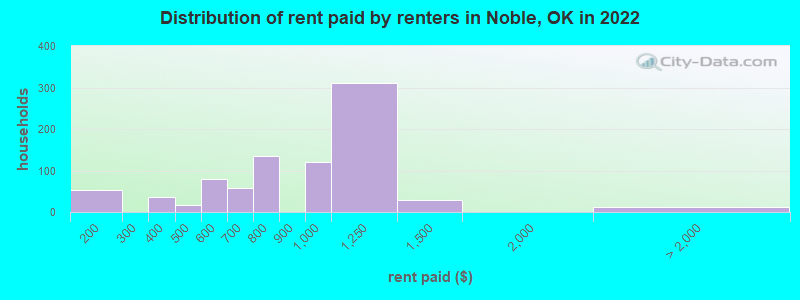 Distribution of rent paid by renters in Noble, OK in 2022