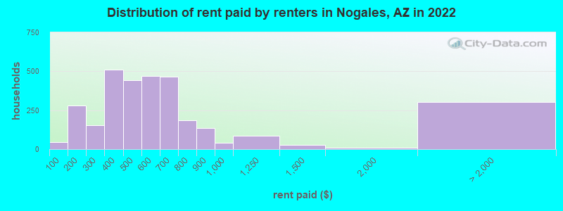 Distribution of rent paid by renters in Nogales, AZ in 2022