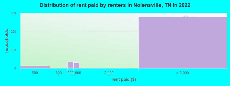 Distribution of rent paid by renters in Nolensville, TN in 2022