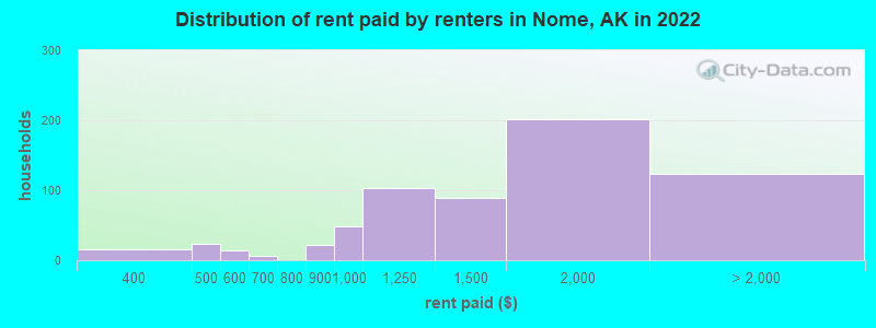 Distribution of rent paid by renters in Nome, AK in 2022