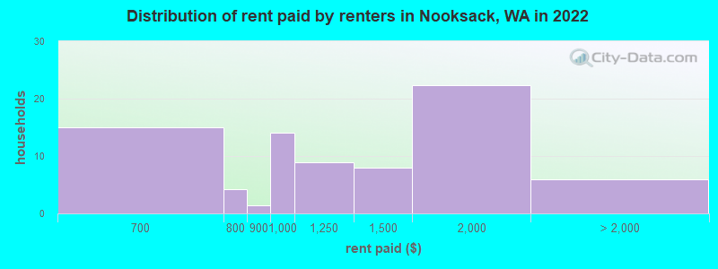 Distribution of rent paid by renters in Nooksack, WA in 2022