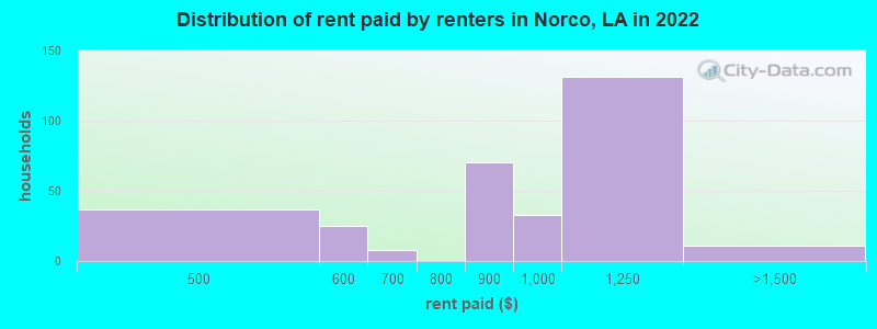 Distribution of rent paid by renters in Norco, LA in 2022