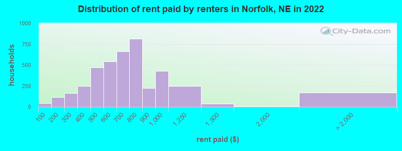 Distribution of rent paid by renters in Norfolk, NE in 2022