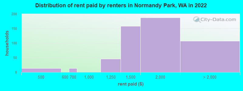 Distribution of rent paid by renters in Normandy Park, WA in 2022