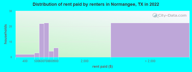 Distribution of rent paid by renters in Normangee, TX in 2022