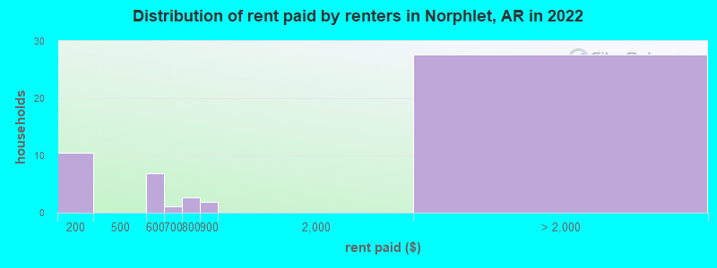 Distribution of rent paid by renters in Norphlet, AR in 2022