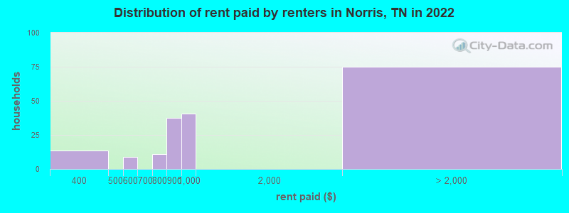 Distribution of rent paid by renters in Norris, TN in 2022