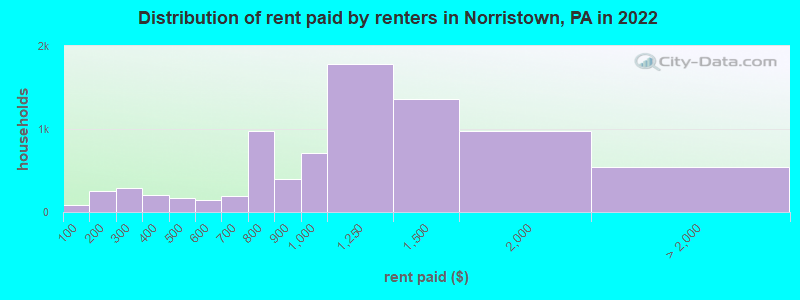 Distribution of rent paid by renters in Norristown, PA in 2022