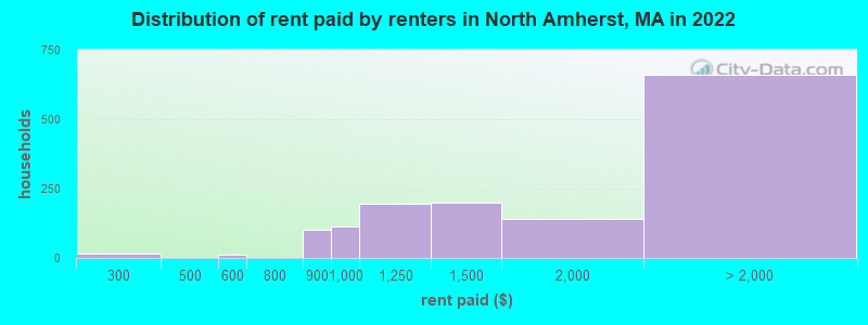 Distribution of rent paid by renters in North Amherst, MA in 2022