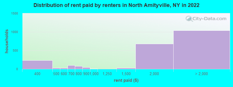 Distribution of rent paid by renters in North Amityville, NY in 2022