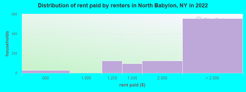 Distribution of rent paid by renters in North Babylon, NY in 2022