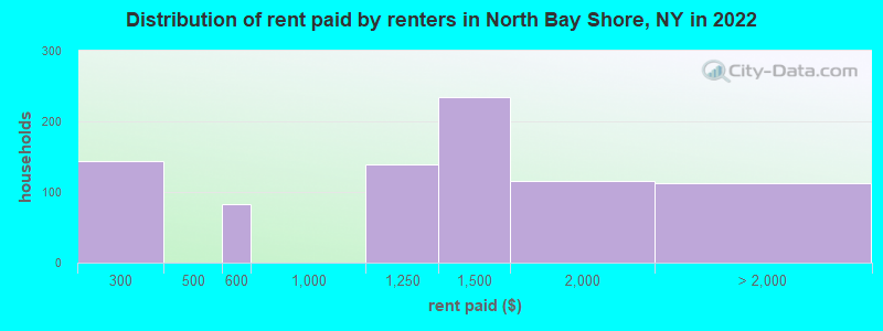 Distribution of rent paid by renters in North Bay Shore, NY in 2022