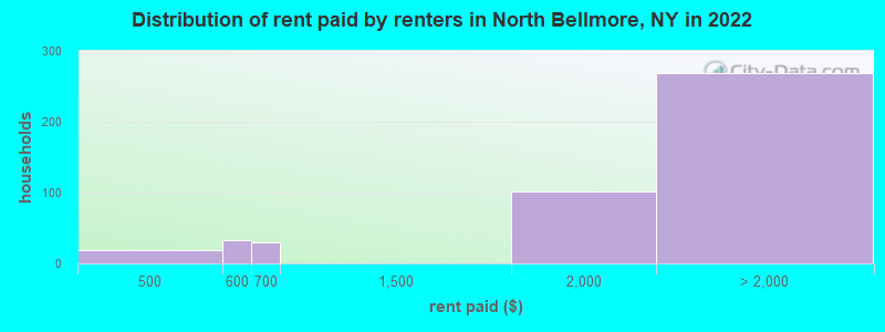 Distribution of rent paid by renters in North Bellmore, NY in 2022