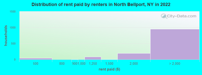 Distribution of rent paid by renters in North Bellport, NY in 2022