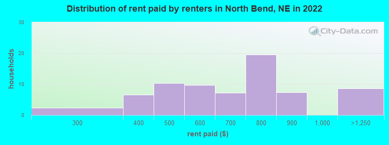 Distribution of rent paid by renters in North Bend, NE in 2022