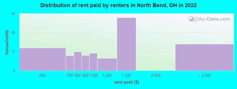 Distribution of rent paid by renters in North Bend, OH in 2022