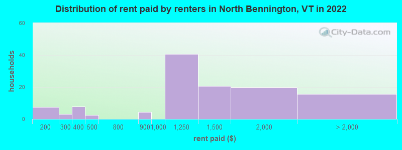 Distribution of rent paid by renters in North Bennington, VT in 2022