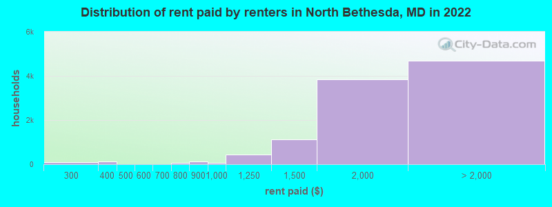 Distribution of rent paid by renters in North Bethesda, MD in 2022