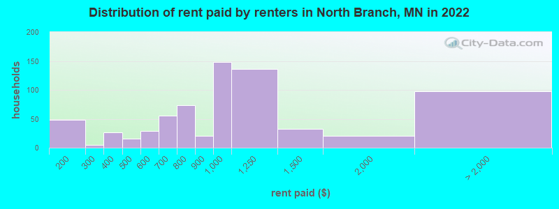 Distribution of rent paid by renters in North Branch, MN in 2022