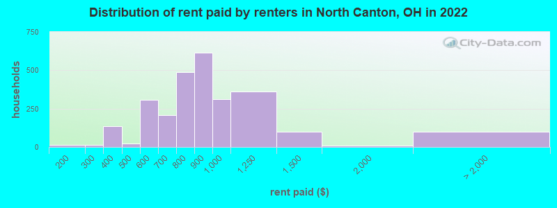 Distribution of rent paid by renters in North Canton, OH in 2022