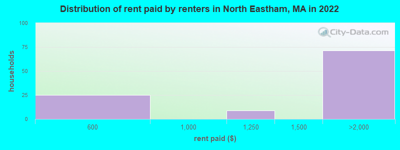 Distribution of rent paid by renters in North Eastham, MA in 2022