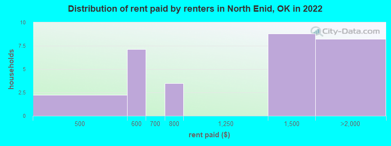 Distribution of rent paid by renters in North Enid, OK in 2022
