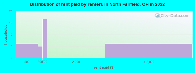 Distribution of rent paid by renters in North Fairfield, OH in 2022