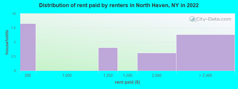 Distribution of rent paid by renters in North Haven, NY in 2022