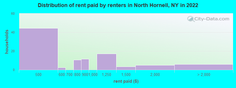 Distribution of rent paid by renters in North Hornell, NY in 2022