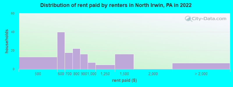 Distribution of rent paid by renters in North Irwin, PA in 2022