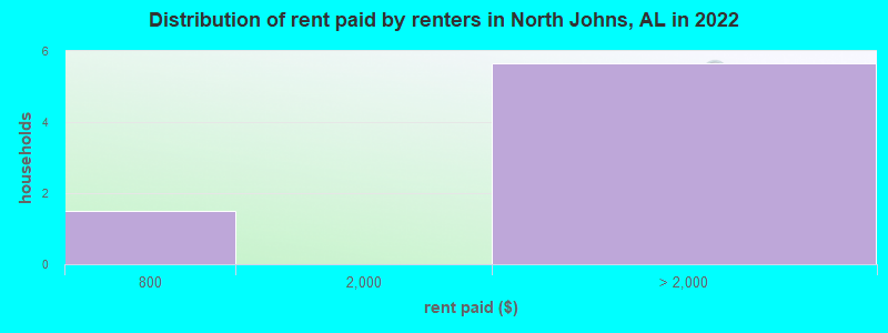 Distribution of rent paid by renters in North Johns, AL in 2022