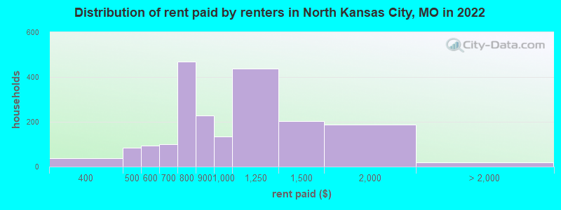 Distribution of rent paid by renters in North Kansas City, MO in 2022