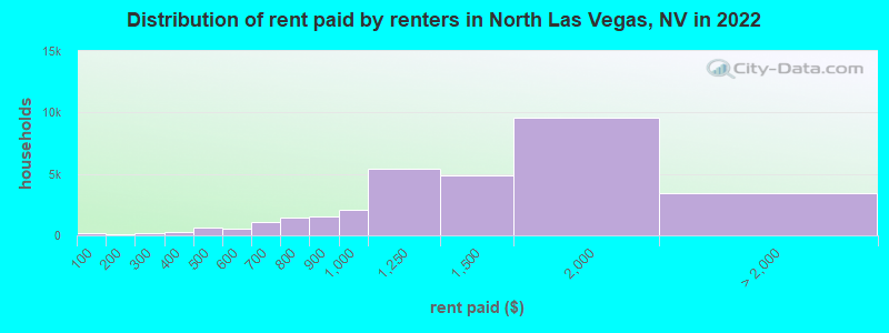 Distribution of rent paid by renters in North Las Vegas, NV in 2022