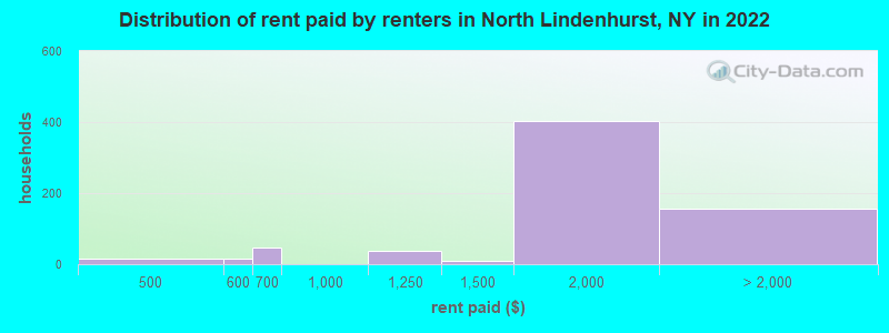 Distribution of rent paid by renters in North Lindenhurst, NY in 2022
