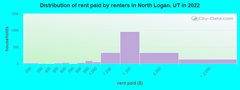 Distribution of rent paid by renters in North Logan, UT in 2022