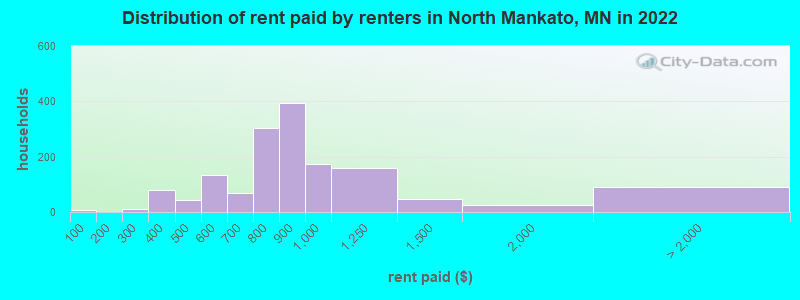Distribution of rent paid by renters in North Mankato, MN in 2022