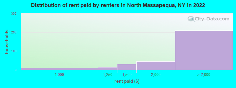 Distribution of rent paid by renters in North Massapequa, NY in 2019