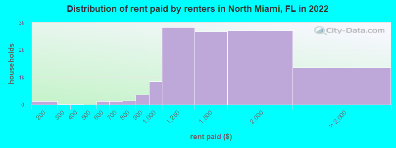 Distribution of rent paid by renters in North Miami, FL in 2022