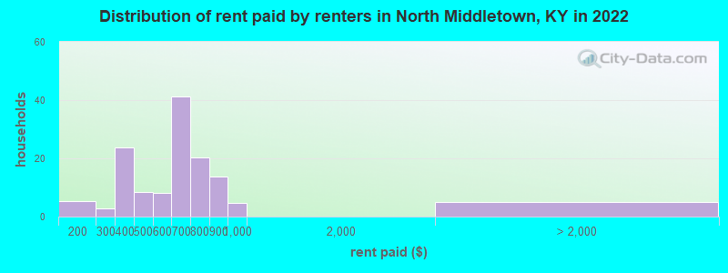 Distribution of rent paid by renters in North Middletown, KY in 2022