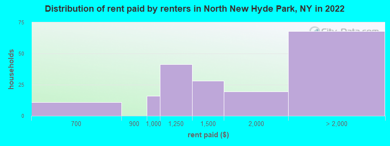 Distribution of rent paid by renters in North New Hyde Park, NY in 2022