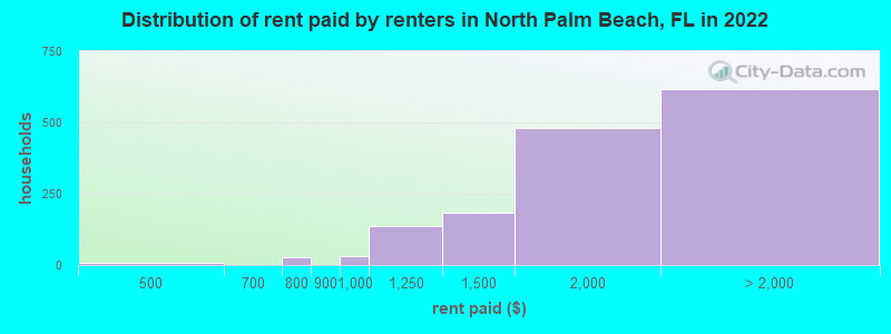 Distribution of rent paid by renters in North Palm Beach, FL in 2022