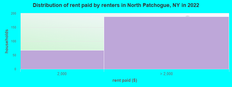 Distribution of rent paid by renters in North Patchogue, NY in 2022