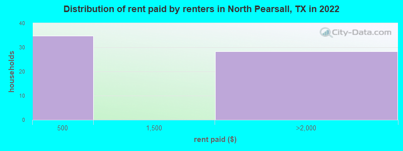 Distribution of rent paid by renters in North Pearsall, TX in 2022